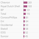 Image for article titled The world’s largest oil companies are about to start devouring each other